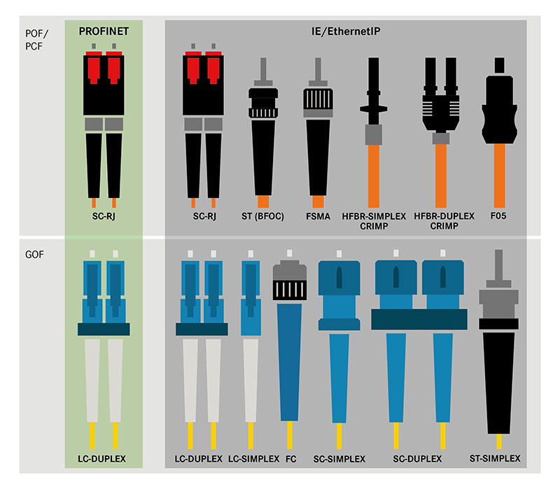 Conectores RJ45 para PROFINET - EPIC® DATA RJ45