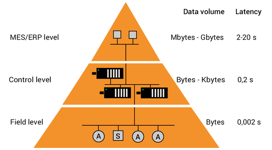 Lapp-Automation Pyramid